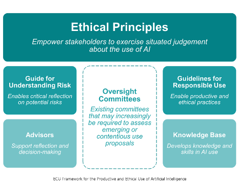 A diagram for Ethical Principles with subheading: Empower stakeholders to exercise situated judgement about the use of AI.  The diagram continues with one box in the middle surrounded by four boxes, two on the right and two on the left side.  The middle box text says: “Oversight Committees. Existing committees that may increasingly be required to assess emerging or contentious use proposals”  The first box on the top left says: “Guide for understanding risk. Enables critical reflection on potential risks”  The second box located on the bottom left says: “Sdvisors. Support reflection and decision-making”  The first box located on the top right says: “Guidelines for responsible use. Enable productive and ethical practices”  The second box located on the bottom right says: “Knowledge base. Develops knowledge and skills in AI use”.  The image has a line at the bottom that says: “ ECU framework for the productive and ethical use of artificial intelligence.