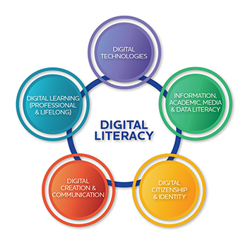 A graphic shows how the five framework strategies are interrelated. The Digital Literacy Framework consists of five main strategies.