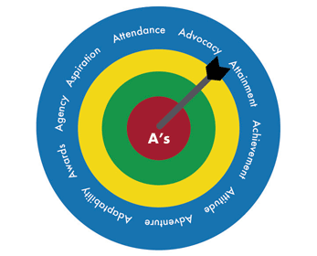 The ’10 As’: Aspiration, Attendance, Advocacy, Attainment, Achievement, Attitude, Adventure, Adaptability, Awards, Agency.