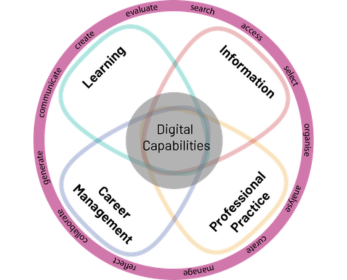 A diagram showing ECU’s Digital Capabilities Framework. Four overlapping petals labelled Learning, Information, Professional Practice, and Career Management surround a central circle titled “Digital Capabilities.” Each petal highlights related actions such as create, evaluate, access, organise, analyse, manage, reflect, and communicate.